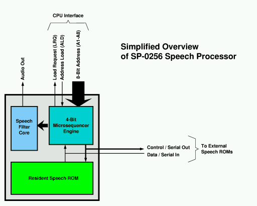 SP-0256 Block Diagram