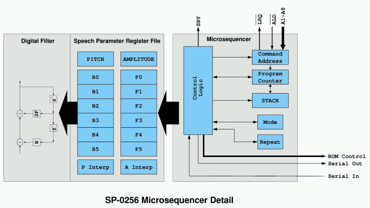 SP-0256 CPU Detail